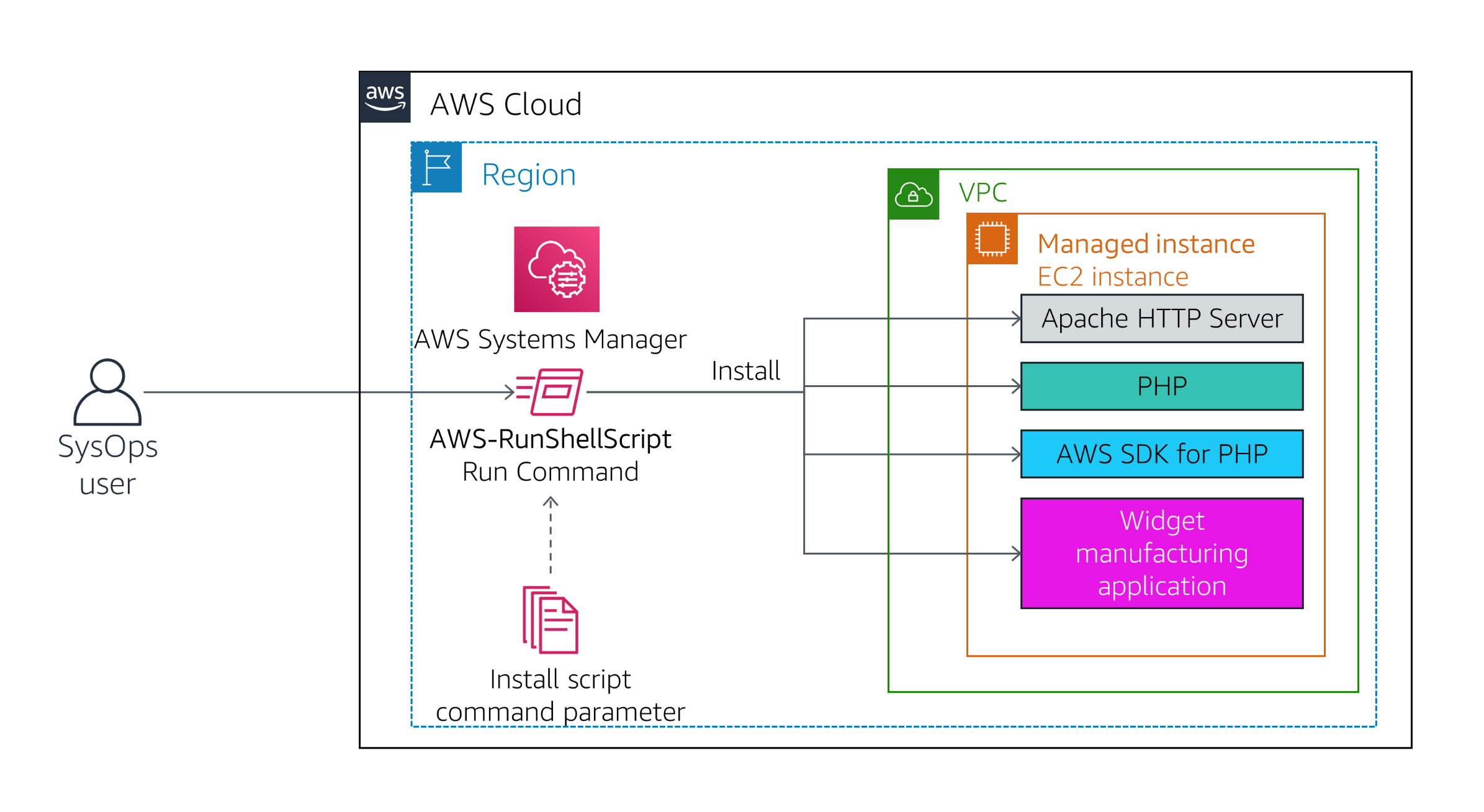 Automated Application Installation Flow